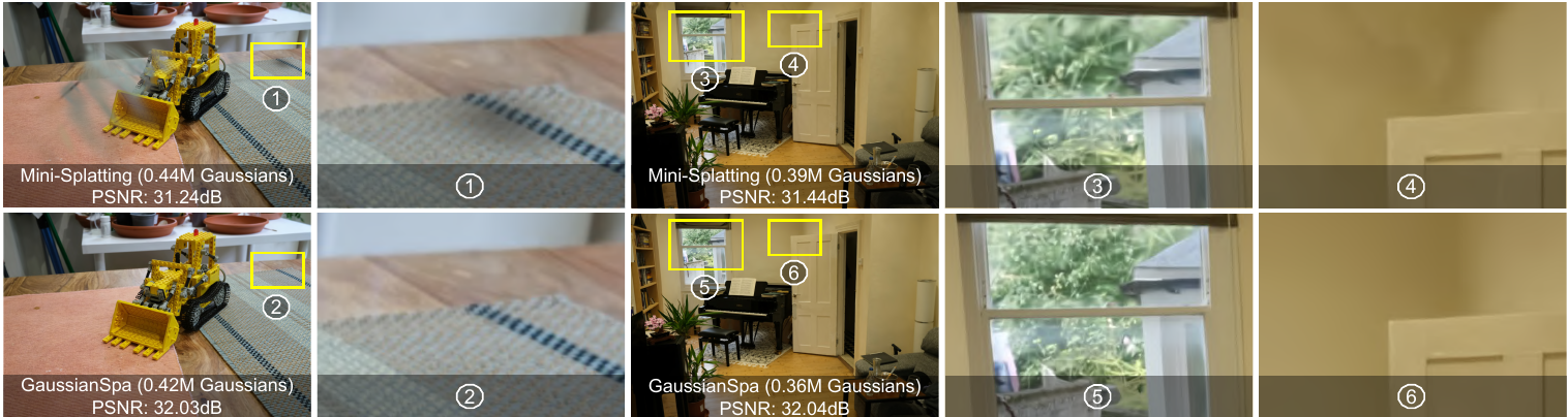 Visual comparison of Mini-Splatting and GaussianSpa on textured foreground and low-frequency background regions.