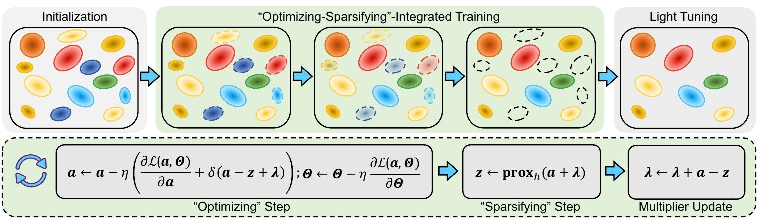 GaussianSpa workflow showing initialization, alternating optimizing and sparsifying updates, multiplier updates, and final light tuning.