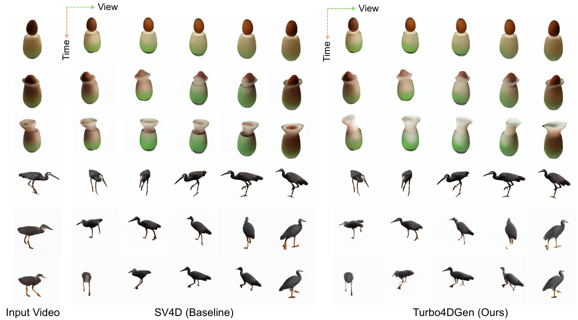 Input videos followed by multi-view generations from SV4D and Turbo4DGen across time and camera view.